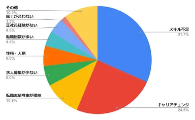 面接が通過しない理由_グラフ