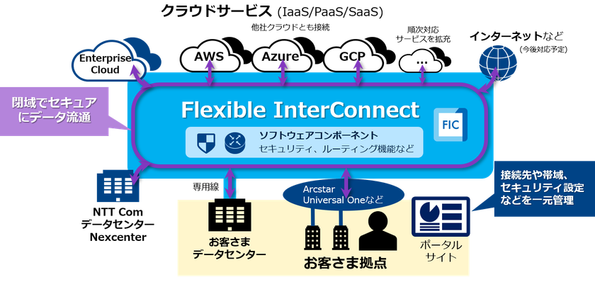 オンデマンドでICTリソースの
セキュアな相互接続を実現する
「Flexible InterConnect」の提供を開始
