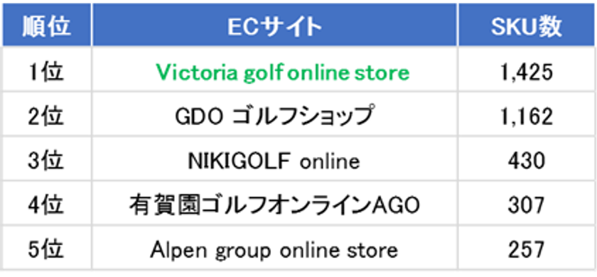 キャディバッグを探すなら
Victoria golf online storeがおすすめ？
「ゴルフ用品_ECサイト商品掲載数調査(キャディバッグ編)」