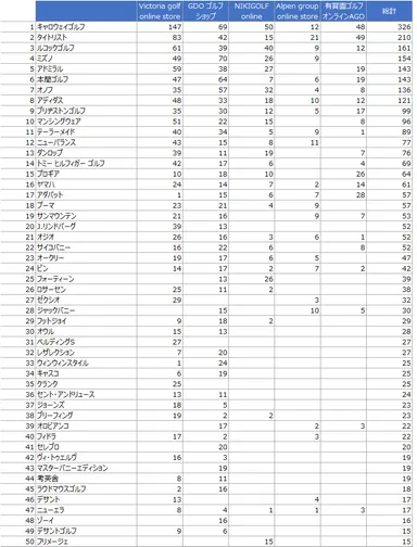 取扱いメーカー／掲載商品数(5サイトの合計掲載数　上位50メーカー)