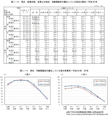 介護者の年齢階層別有業率
