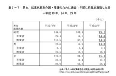 介護離職者数(実数)