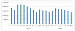 ＜ドラッグストア2019年8月のインバウンド消費調査＞訪日客数減少の8月、DgSのインバウンド消費も約14％減少 ～さらに存在感高まる化粧品　食品の成分を配合したコスメが人気～