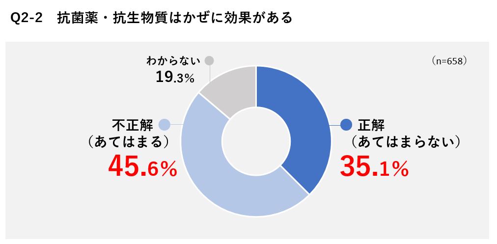 風邪 に 抗生 物質