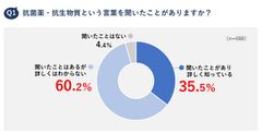 日本人の抗菌薬・抗生物質に関する知識はEU諸国と比較して最低レベル！？働き方改革導入後も「かぜをひいても休まない」人は約63％　抗菌薬意識調査レポート 2019 発表