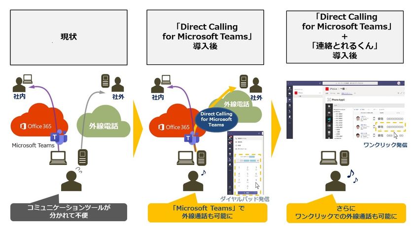 NTT Comと日本マイクロソフトが
働き方改革ソリューションに関する連携を拡大
