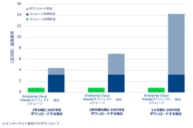 ※3「インターネット経由でのダウンロード」グラフ