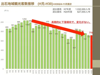 出石観光客数グラフ