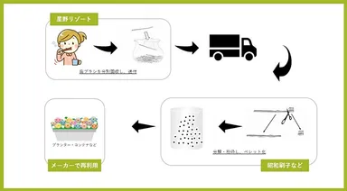 【星野リゾート】リサイクルの流れ（イメージ）