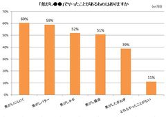 注目の「焦がし料理」作ったことがある1位は「焦がしにんにく」、2位は「焦がしバター」～「焦がしにんにく」のレシピブログ検索数も4倍に上昇～