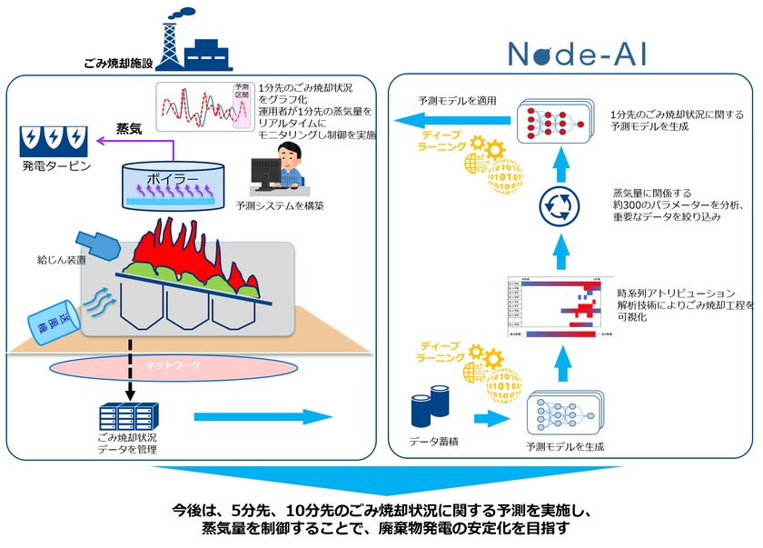 日本初、稼働中のごみ焼却施設において、
ディープラーニングを活用した蒸気量予測を実施