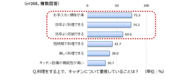キッチンで重視していること