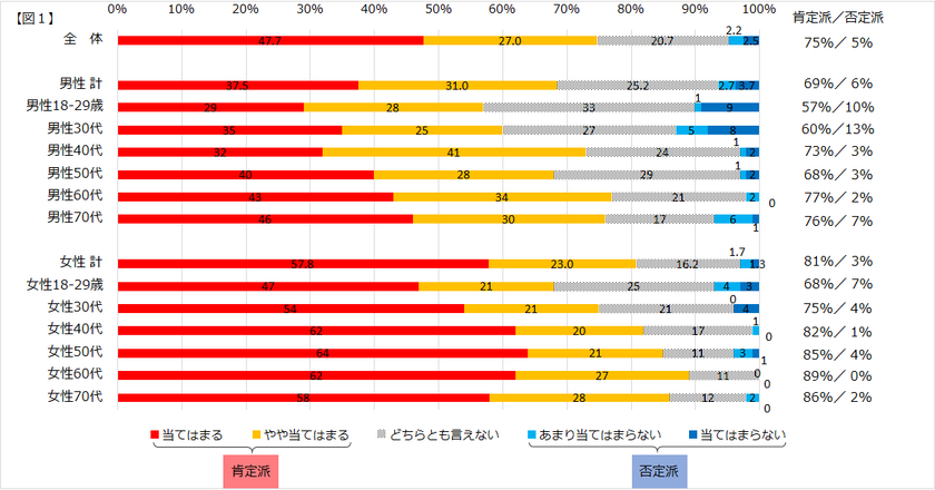自主調査「年齢を重ねるにしたがって、どうなる?」結果発表
「1年の経つのが早く感じるようになった」は肯定が75%