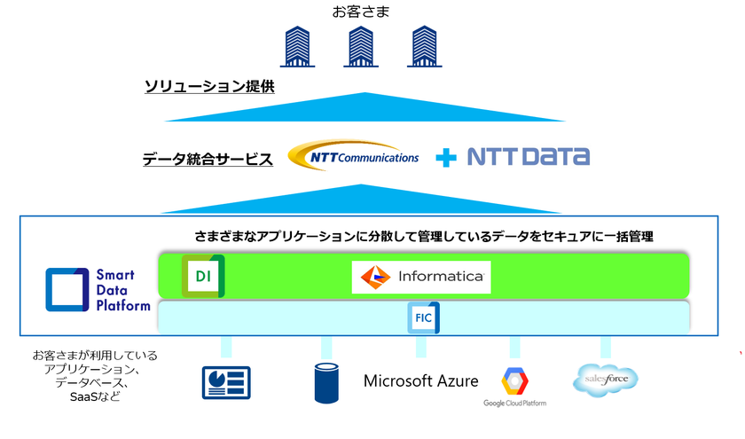 NTT Com、Informatica(R)、NTTデータが協業し、
DXを推進するデータ利活用ビジネスを推進　