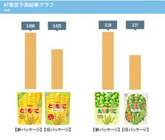 プラグAIでデザインを決定した商品が初めて発売！カルビー株式会社『とうもりこ』『えだまりこ』新デザインでリニューアル発売