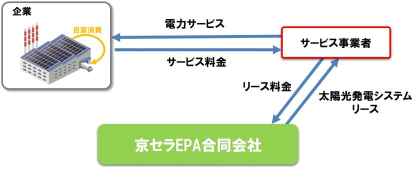 新会社「京セラEPA合同会社」を設立