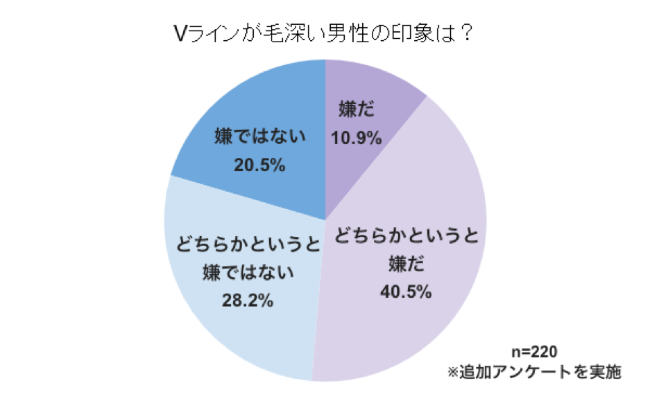 VIO部位が毛深い男性についてどう思いますか？