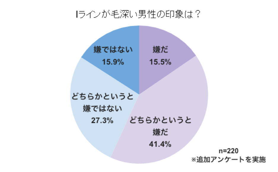 VIO部位が毛深い男性についてどう思いますか？