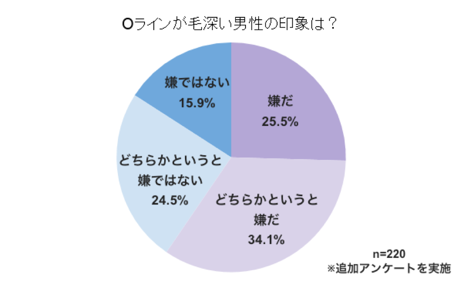 VIO部位が毛深い男性についてどう思いますか？