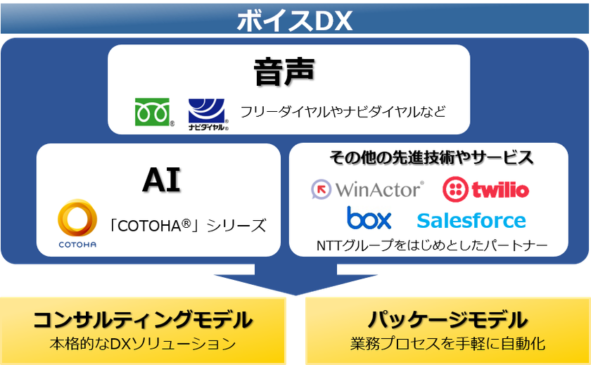 ボイスデジタルトランスフォーメーションの
提供開始について