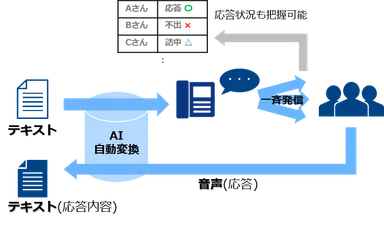 「一斉自動コール」イメージ