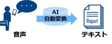 「音声日報入力」イメージ