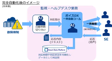 完全自動化後のイメージ