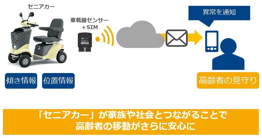 スズキとNTT Comが
高齢者見守りサービスに向けた実験を開始