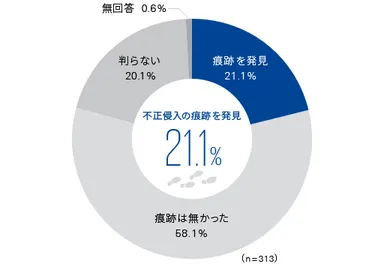 図1：サイバー攻撃による不正侵入の痕跡を発見した企業