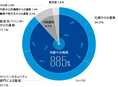 図2：最初の侵入の兆候に気づいたきっかけ