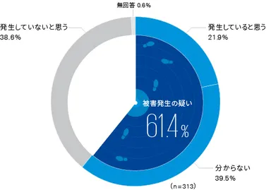 図3：自社で認識できていないサイバー攻撃による被害発生の可能性