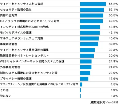 図4：今後、より積極的に取り組みたいと考えているサイバーセキュリティ対策領域