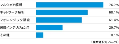 図6：契約しているインシデント対策に係る外部サービスの種類