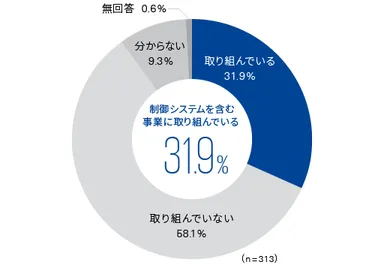図7：制御システムやプラント、工場での事業への取り組み状況
