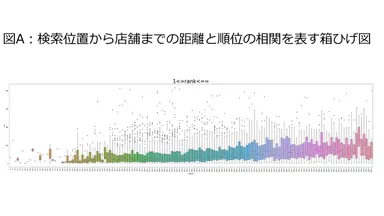 図A：検索位置から店舗までの距離と順位の相関を表す箱ひげ図