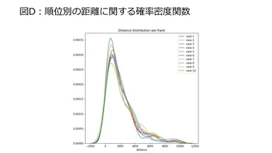 図D：順位別の距離に関する確率密度関数