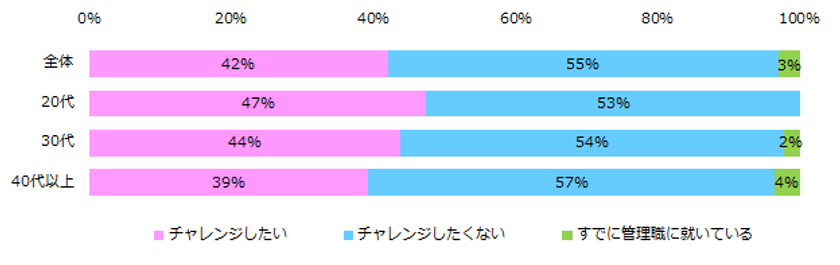 女性300名に聞く「仕事でのチャレンジ」意識調査
4割は管理職への挑戦に興味あり。
自信のなさ、家事育児との両立を理由に、
仕事でのチャレンジを諦めた方も多数。
