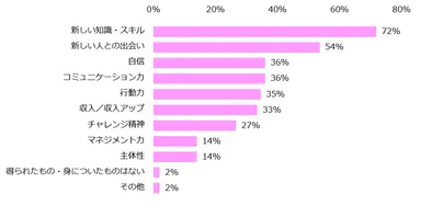 「チャレンジをした経験がある」と回答した方に伺います。チャレンジの結果、得られたもの・身についたものはありますか？（複数回答可）