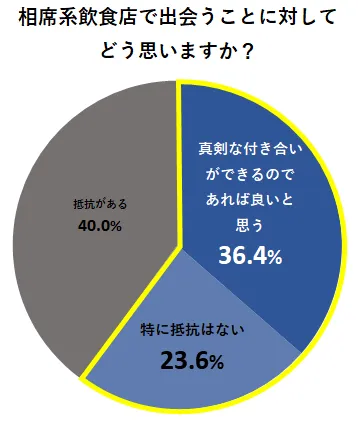 相席系飲食店で出会うことに対してどう思いますか？