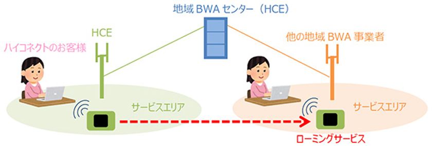 地域BWA事業者47社間でローミングサービスを開始
～サービスエリアが広がり、
地域BWAサービス「ハイコネクト」の利便性が向上～