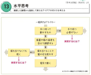 『思考法図鑑』より_水平思考