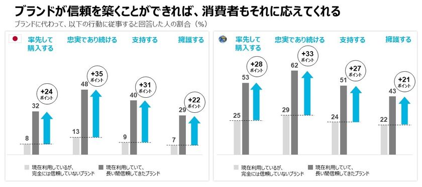 消費者はブランドに対する信頼に基づいて購買を決定している　
その反面で、ブランドを信頼しているのは3人にひとり