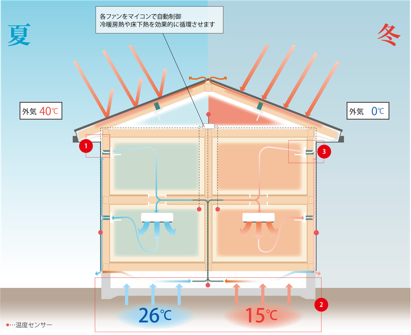 特許取得の断熱工法「Air断」の開発から4年が経過し
Air断住宅が全国で300件を突破！