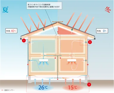 夏涼しく冬暖かいAir断