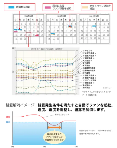 自宅の温湿度をリアルタイムで確認