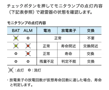 モニタランプの点灯内容