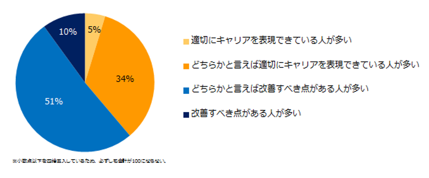 転職コンサルタント170人に聞いた！ 
「ミドルの職務経歴書・履歴書のポイント」調査
6割の転職コンサルタントが
「応募書類を改善すべきミドルが多い」と回答。 
やりがちな失敗は「成果に具体性がない」
「レイアウトの見づらさ」「情報量が少ない」。