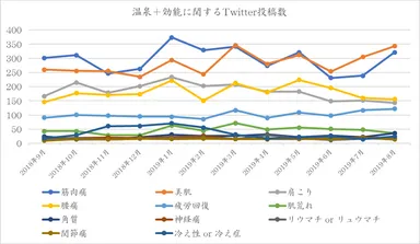 【星野リゾート】図1 温泉＋効能に関するTwitter投稿数 全体グラフ