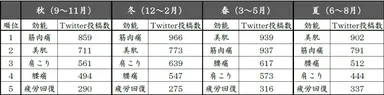 【星野リゾート】図2 温泉＋効能に関するTwitter投稿数 季節別