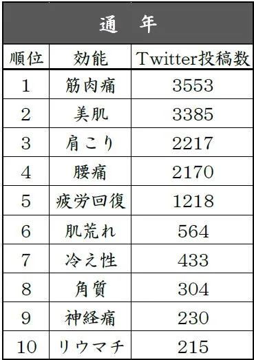 【星野リゾート】図3 温泉＋効能に関するTwitter投稿数 通年